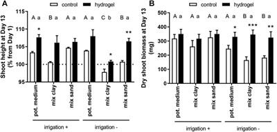 Hydrogels Improve Plant Growth in Mars Analog Conditions